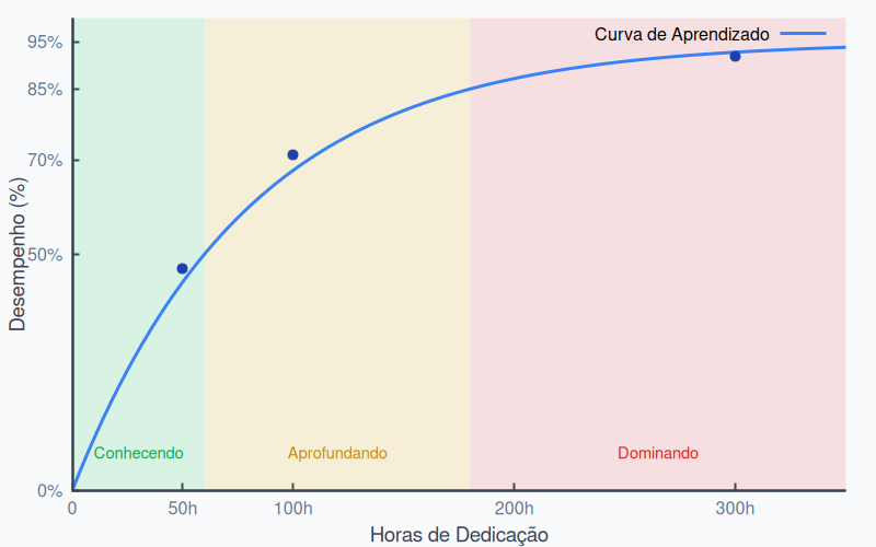 Curva de Aprendizado mostrando retornos decrescentes
